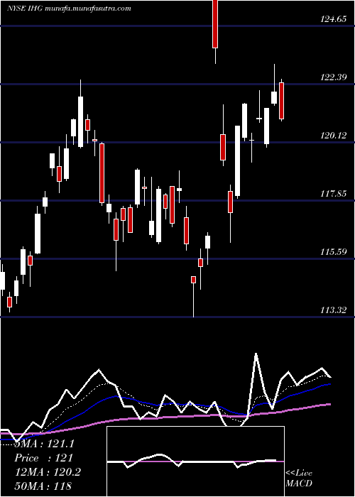  Daily chart IntercontinentalHotels