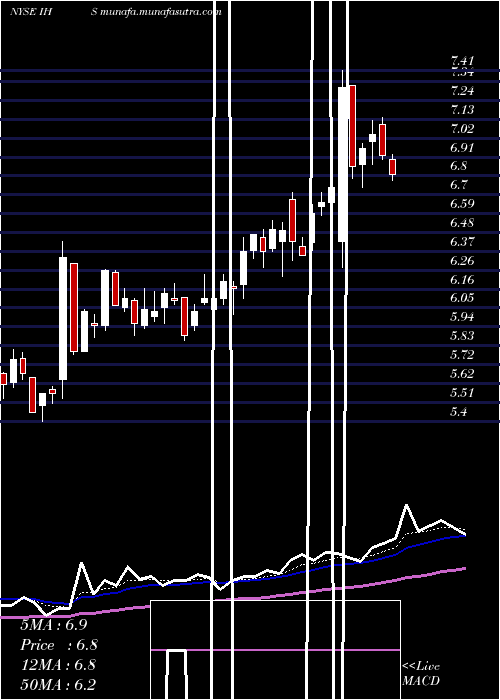  Daily chart IhsInc