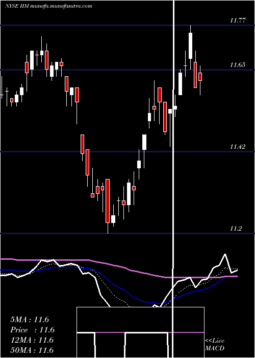  Daily chart InvescoValue