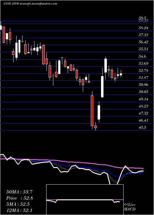  Daily chart InnovativeIndustrial