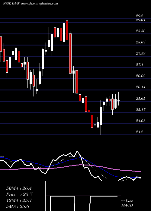  Daily chart ImaxCorporation