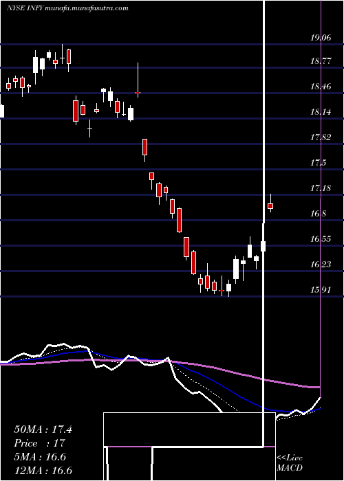  Daily chart Infosys
