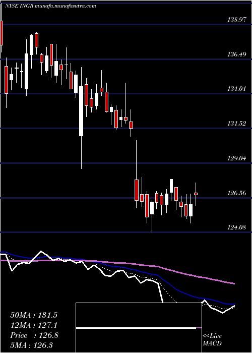  Daily chart IngredionIncorporated