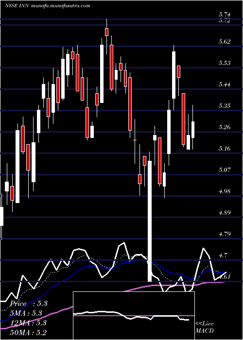  Daily chart SummitHotel