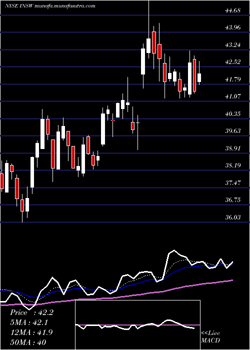  Daily chart InternationalSeaways