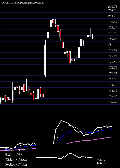  Daily chart IqviaHoldings