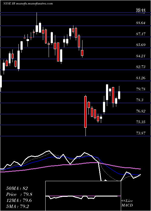  Daily chart IngersollRand