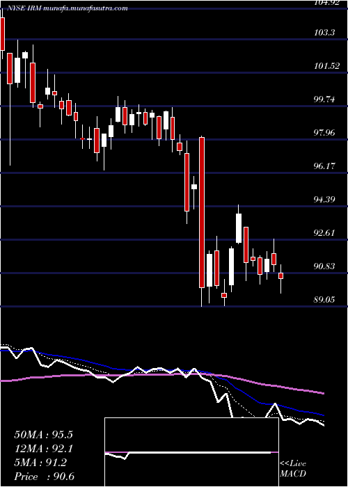  Daily chart IronMountain