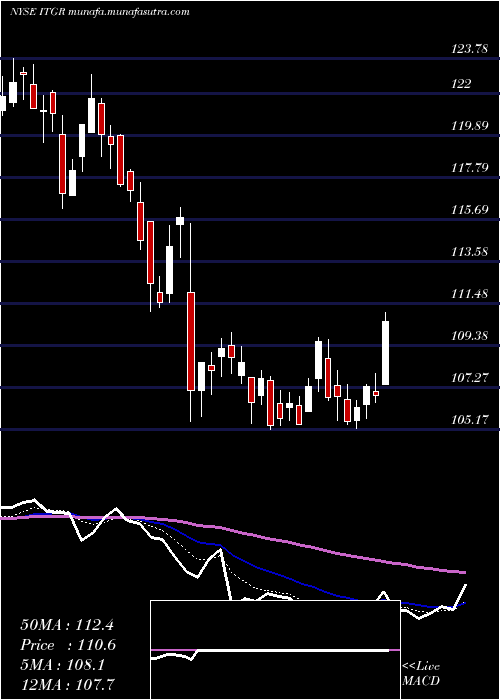  Daily chart IntegerHoldings