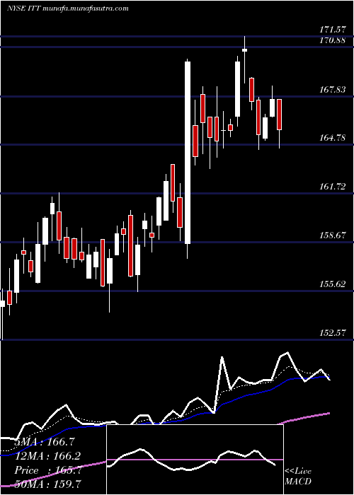  Daily chart IttInc