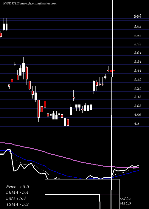  Daily chart ItauUnibanco