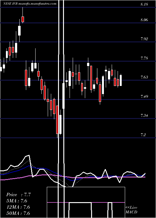  Daily chart InvescoMortgage