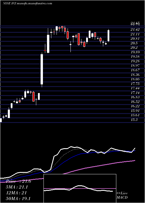  Daily chart InvescoPlc
