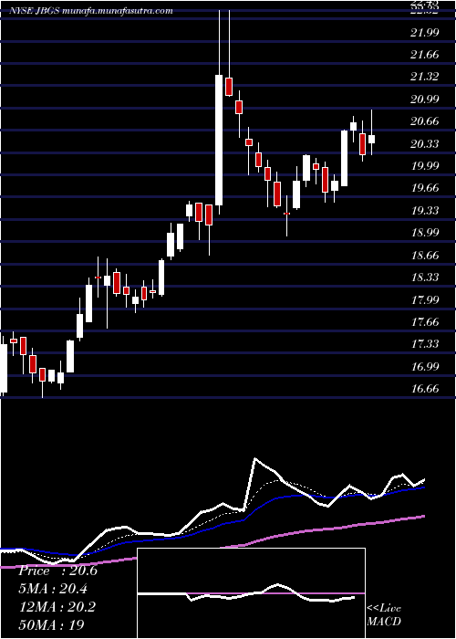  Daily chart JbgSmith