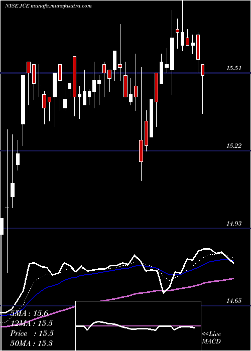  Daily chart NuveenCore