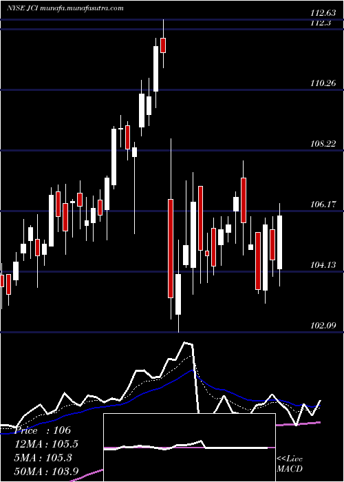  Daily chart JohnsonControls