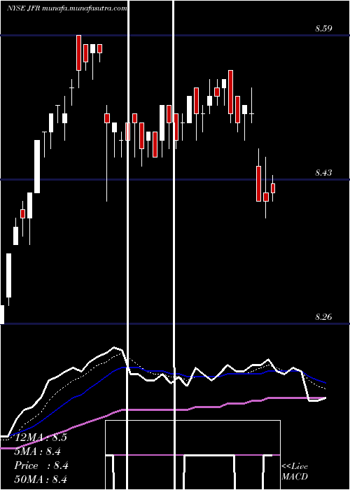  Daily chart NuveenFloating