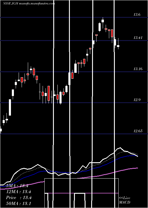  Daily chart NuveenGlobal