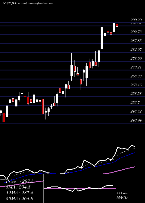  Daily chart JonesLang