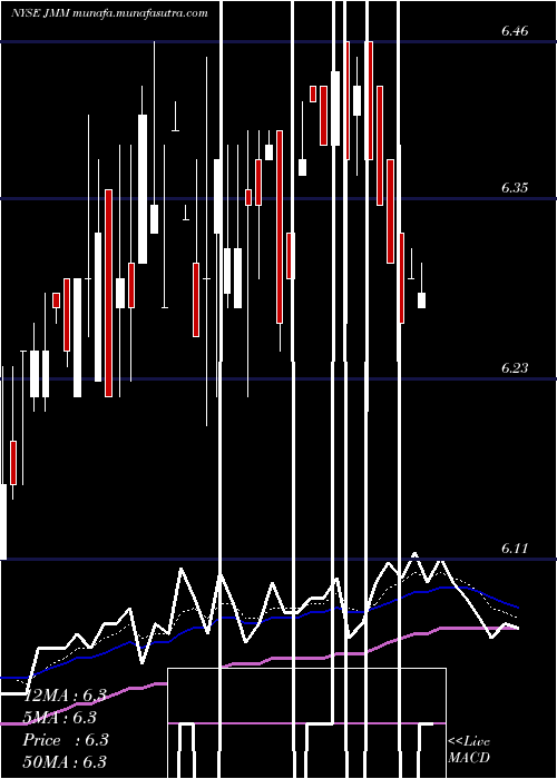  Daily chart NuveenMulti