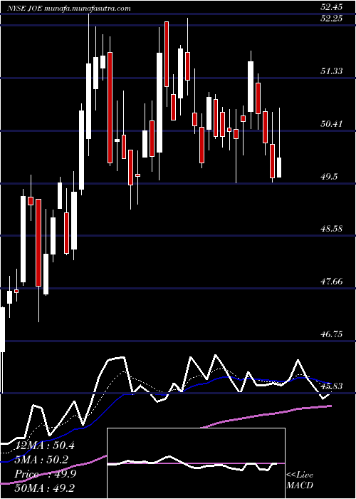 Daily chart StJoe