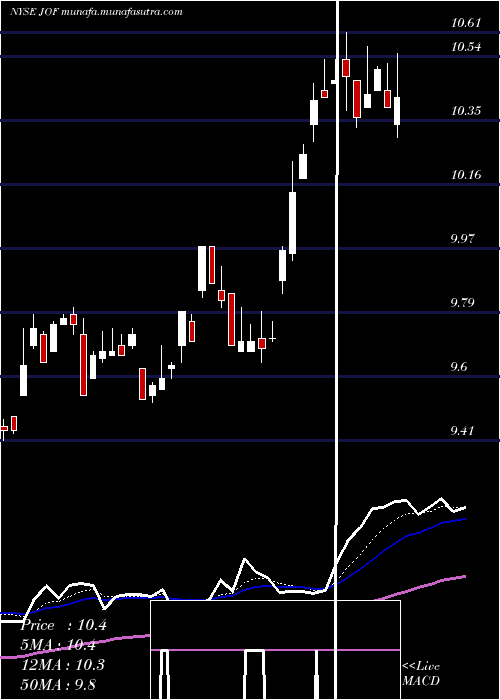  Daily chart JapanSmaller