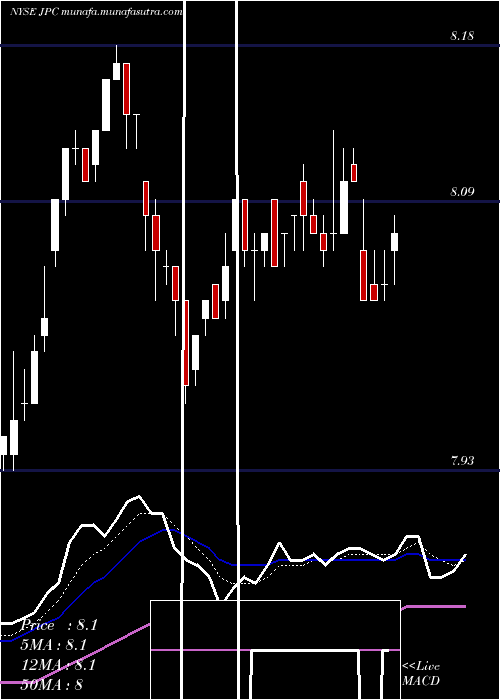  Daily chart NuveenPreferred