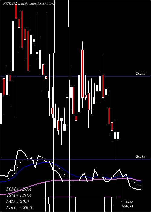  Daily chart NuveenPreferred