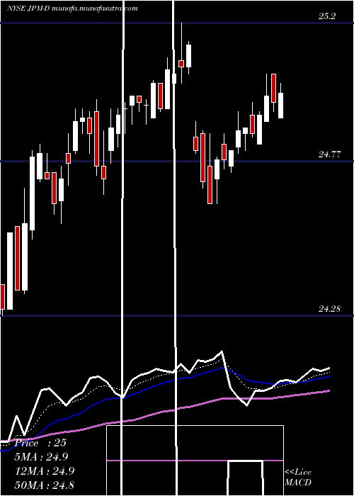  Daily chart JpMorgan