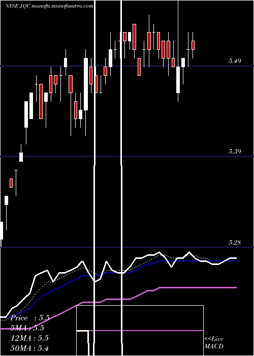  Daily chart NuveenCredit