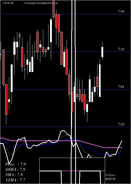  Daily chart NuveenReal