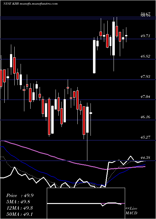  Daily chart KbrInc