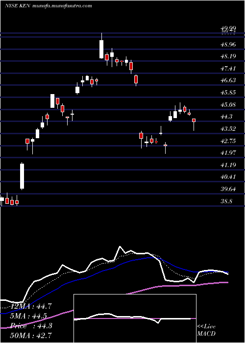  Daily chart KenonHoldings