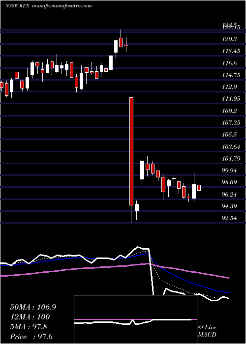  Daily chart KirbyCorporation
