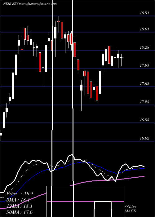  Daily chart Keycorp