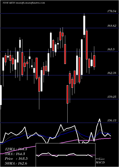  Daily chart KeysightTechnologies
