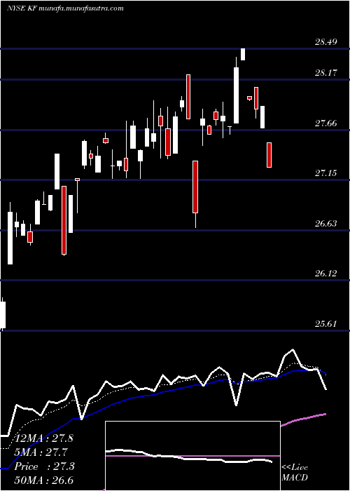  Daily chart KoreaFund