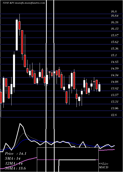  Daily chart KingswayFinancial