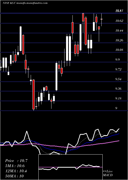  Daily chart KinrossGold