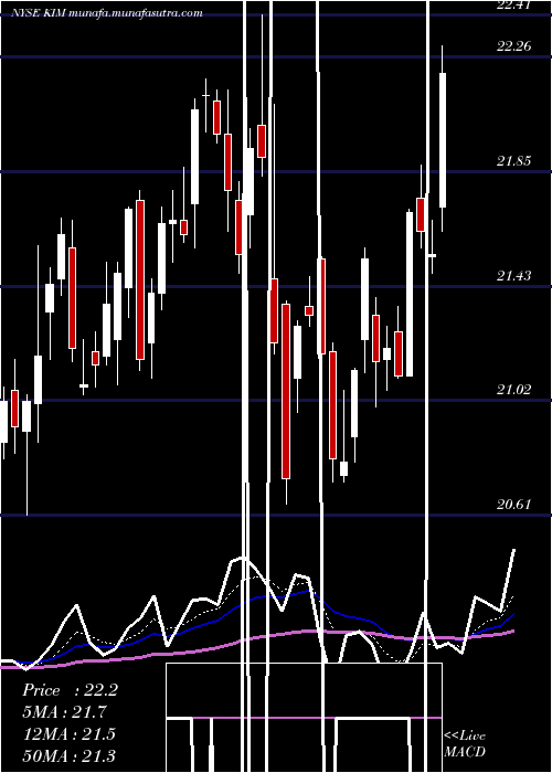 Daily chart KimcoRealty
