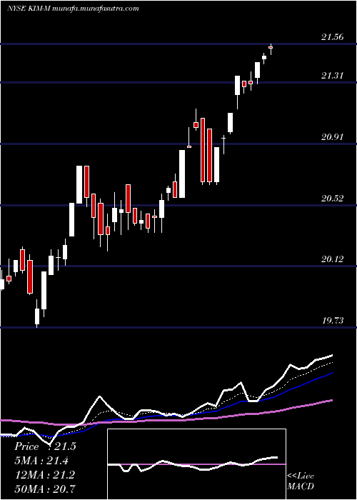  Daily chart KimcoRealty