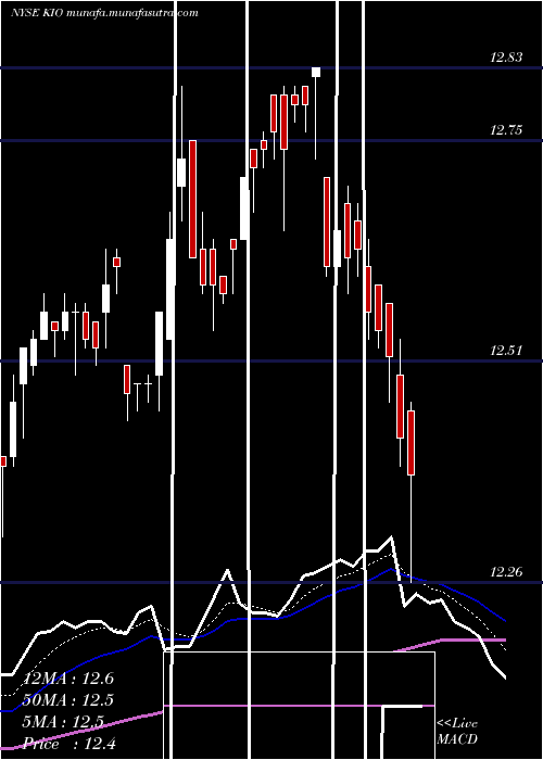  Daily chart KkrIncome
