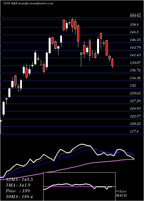  Daily chart KkrCo