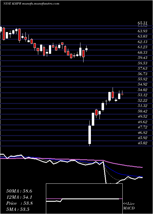  Daily chart KemperCorporation
