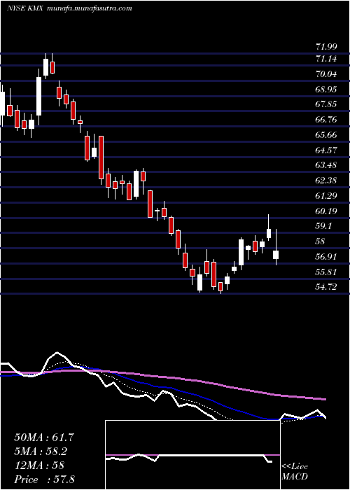  Daily chart CarmaxInc