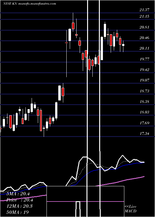  Daily chart KnowlesCorporation