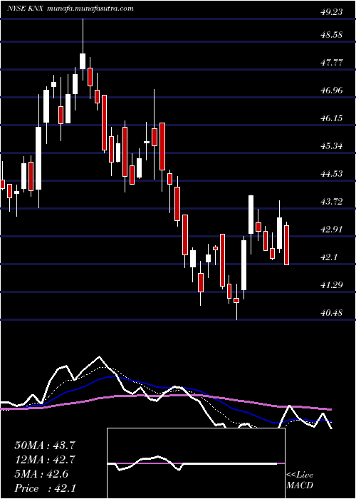  Daily chart KnightTransportation