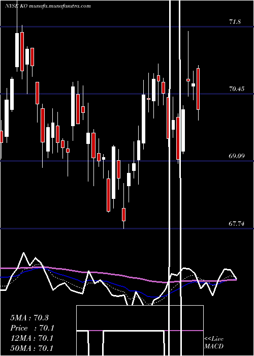  Daily chart CocaCola