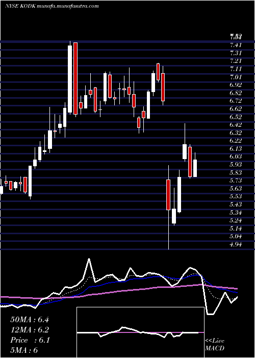  Daily chart EastmanKodak