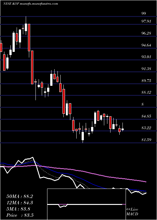  Daily chart CocaCola
